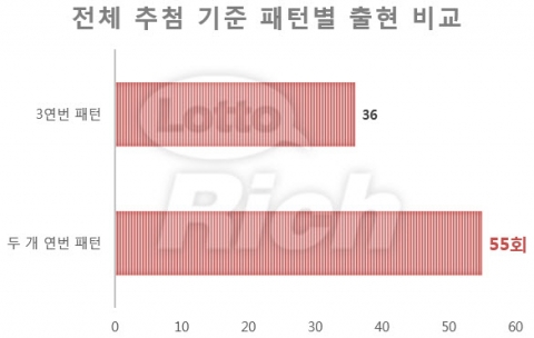 전체 추첨 기준 패턴별 출현 비교