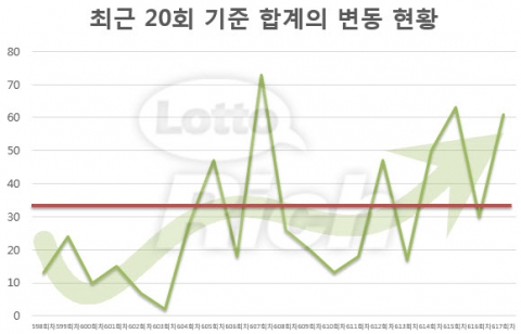 최근 20회 기준 합계의 변동 현황