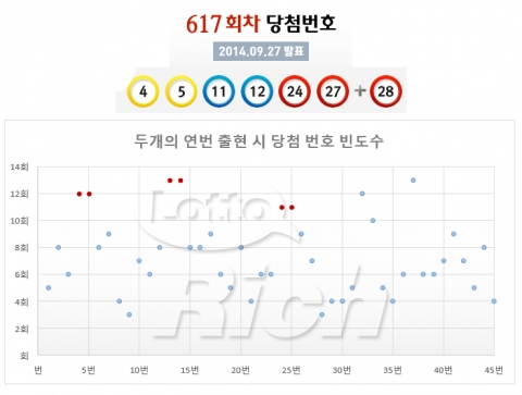 나눔로또에서 발표한 로또 617회 당첨번호는 4, 5, 11, 12, 24, 27 보너스 28이다. 6개 번호가 일치한 로또 1등 당첨자는 총 8명으로 각 1,629,701,860원을 받는다.