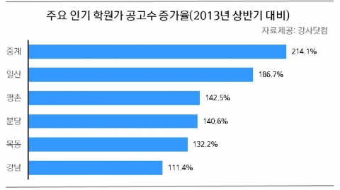 인기학원가 공고수 증가율