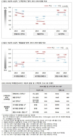 지난 1년 사이에 수입차의 경쟁력은 더 커진 것으로 보이며, 유일한 약점이 있다면 A/S 하나다. 수입차 A/S의 평균점수는 국산차 최하위 수준이며, 유럽차는 이 보다도 낮다.