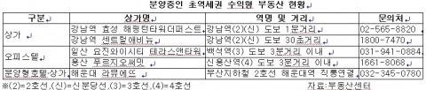 저금리 기조와 각종 부동산 시장 부양책으로 수익형 부동산에 관심이 늘고 있는 가운데 특히 역세권에 공급되는 상품들이 주목을 받고 있다.