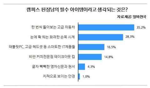 캠퍼스 된장남 필수아이템에 대한 조사결과