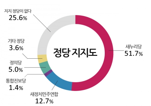 박근혜 대통령 국정운영 긍정 평가가 큰 변동 없이 유지세를 보이고 있다.