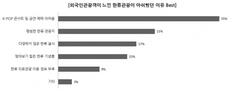 세계적으로 한류 열풍이 끊이지 않는 가운데, 막상 한국을 찾은 외국인 관광객들은 한류관광에 대해 아쉬움을 느끼며 돌아가는 것으로 나타났다.