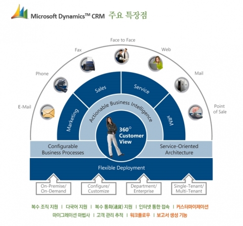 MS 다이나믹스 CRM 특장점