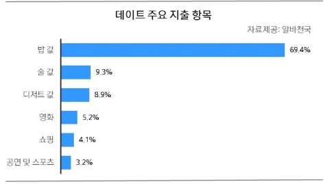 데이트 주요 지출 항목