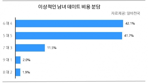 이상적인 남녀 데이트 비용 분담