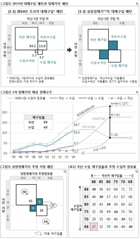 자동차 소비자의 구입행동에 대한 분석은 현재의 추세대로라면 수입차 점유율의 상승세는 최소 27%까지 순탄하게 이어질 것으로 추정된다.