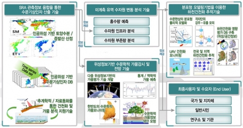 건국대학교는 사회환경시스템공학과 지구정보공학연구실 연구팀(연구책임자 김성준 교수)이 국토교통부가 지원하는 물관리연구사업 국토관측센서 기반 광역 및 지역 수재해 감시∙평가∙예측 기술 개발과제와 기후변화 대비 수자원 적응기술 개발과제 등 2개 과제에 동시에 선정됐다고 2일 밝혔다.