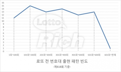 나눔로또 618회 추첨 결과 로또 1등 당첨번호는 8, 16, 25, 30, 42, 43 보너스 15로 발표됐다.