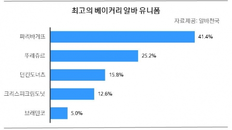 최고의 베이커리 알바 유니폼 설문결과 표