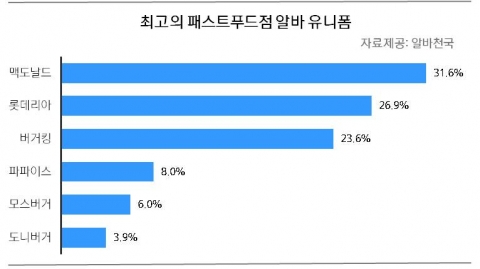 최고의 패스트푸드점 알바 유니폼 설문결과 표