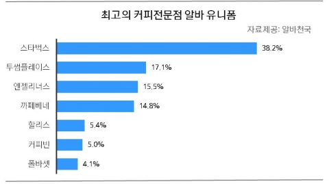 최고의 커피전문점 알바 유니폼 설문결과 표