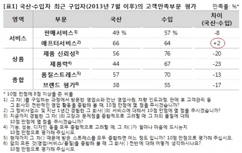 국산·수입차 최근 구입자(2013년 7월 이후)의 고객만족부문 평가