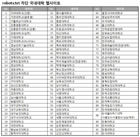한국인터넷전문가협회와 구글은 입시를 앞둔 국내 400개 대학 웹사이트를 대상으로 진행한 검색엔진 차단에 대한 2014년 조사 결과를 발표했다