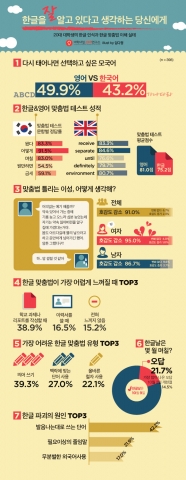 대학내일20대연구소는 전국 대학생 389명을 대상으로 한글에 대한 인식과 한글 맞춤법 이해 실태에 대한 조사를 실시했다.