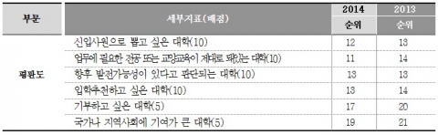 건국대학교(총장 송희영)가 중앙일보가 실시하는 2014년 전국대학평가에서 종합순위 13위를 차지했다.
