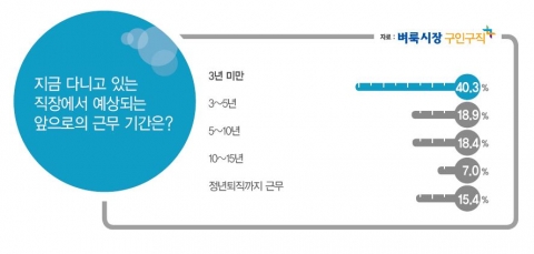 벼룩시장구인구직이 직장인 648명을 대상으로 직장인들의 직업, 직장에 대한 장래계획에 대한 설문조사를 진행했다.