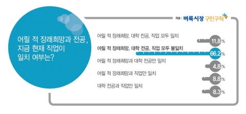 벼룩시장구인구직이 직장인 648명을 대상으로 직장인들의 직업, 직장에 대한 장래계획에 대한 설문조사를 진행했다.