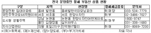 절세 가능한 임대사업용 부동산으로 분양전환 임대아파트, 국민주택규모&6억원이하 주택 도시형 생활주택, 외국인 렌탈사업, 지식산업센터 등이 있다.