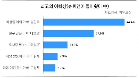 파인드잡이 20대 이상 직장인 1,987명을 대상으로 한 이상적 아빠상 설문조사 결과 송성자로 불리고 있는 송일국이 최고의 아빠상 1위로 뽑혔다.