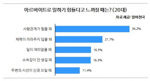 20대 아르바이트 고충 설문결과 표