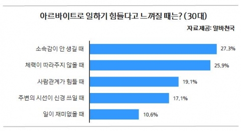 30대 아르바이트 고충 설문결과 표