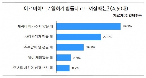 40~50대 아르바이트 고충 설문결과 표