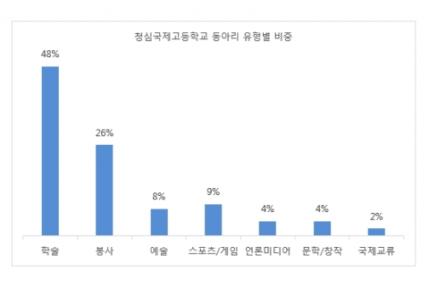 청심국제고등학교 동아리 유형별 비중