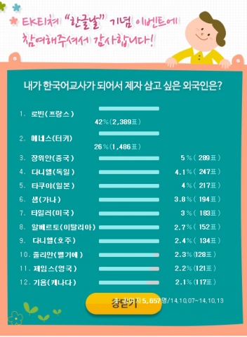 비정상회담에 출연하는 프랑스 출신 외국인 스타 로빈이 한국어교사가 제자 삼고 싶은 외국인 학생으로 1위를 차지하였다.