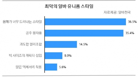 최악의 알바 유니폼 스타일 조사결과