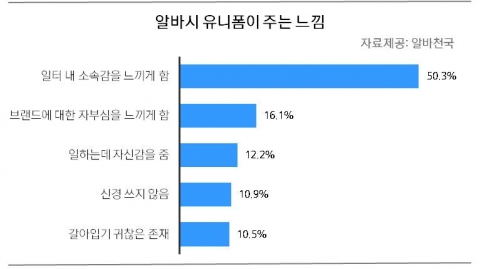 알바 시 유니폼이 주는 느낌 조사결과