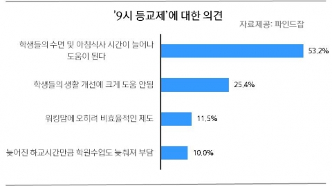 9시 등교제’에 대한 의견