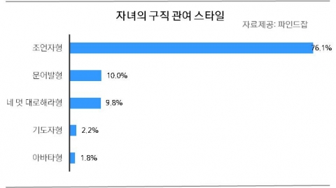 자녀의 구직 관여 스타일 설문결과