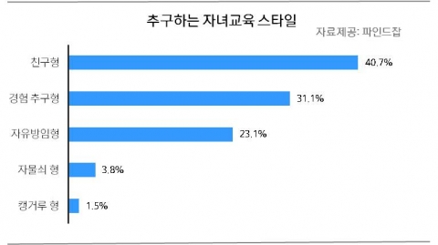 추구하는 자녀교육 스타일 설문조사 결과