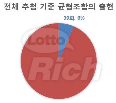 620회까지의 추첨에서 균형조합이 출현한 경우는 39회(6.29%). 가장 최근 출현은 601회였다.