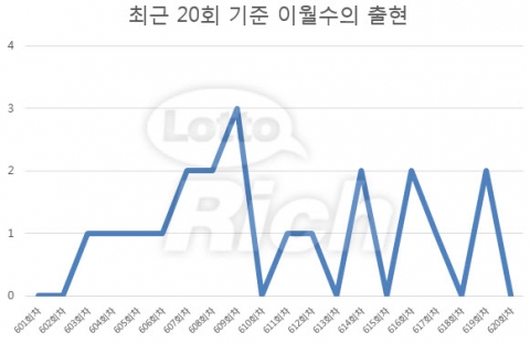 이월수가 최근 20회 기준 평균 1출로 출현 경향의 등락을 보이고 있다.