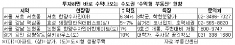 투자하면 바로 수익나오는 수도권 수익형 부동산 현황