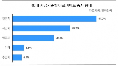 30대 지급기준별 아르바이트 종사 형태