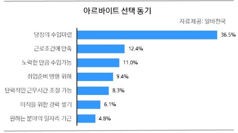 아르바이트 선택 동기 설문결과