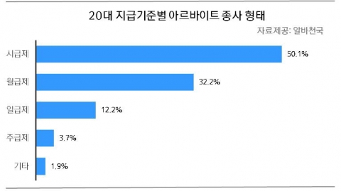 20대 지급기준별 아르바이트 종사 형태