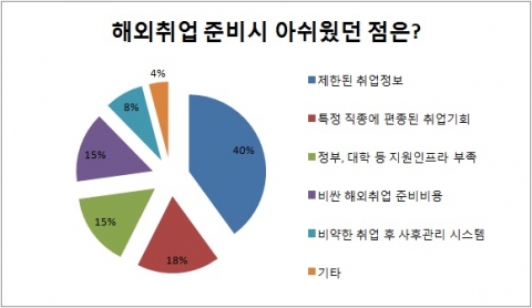 렛츠런재단의 청년희망 일자리 찾기 지원사업 지역 설명회에서 진행한 설문조사 결과 해외취업 준비에 있어 아쉬운 점으로 응답자들은 정부, 대학 등 지원인프라 부족과 제한된 취업정보, 특정 직종에 편종된 취업기회를 꼽았다.