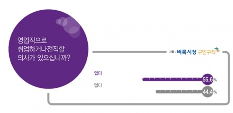 벼룩시장구인구직이 영업직으로 취업 및 전직에 대한 설문조사를 실시했다.