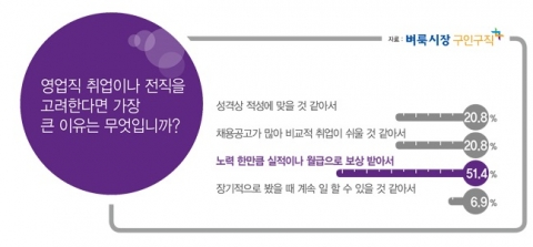 벼룩시장구인구직이 영업직으로 취업 및 전직에 대한 설문조사를 실시했다.