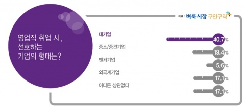 벼룩시장구인구직이 영업직으로 취업 및 전직에 대한 설문조사를 실시했다.