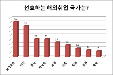 어려워지는 국내 취업시장을 반증하듯 해외취업으로 눈을 돌리는 청년들이 늘어남에 따라 다양한 지원사업들이 진행되고 있지만 여전히 청년구직자들은 정부나 대학의 지원인프라가 절대적으로 부족하다고 느끼는 것으로 나타났다.