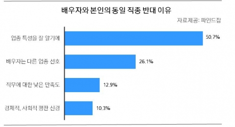 배우자와 본인의 동일 직종 반대 이유 설문결과