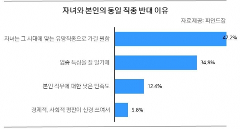 자녀와 본인의 동일 직종 반대 이유 설문결과