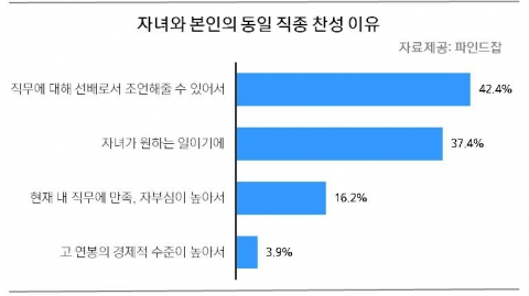 자녀와 본인의 동일 직종 찬성 이유 설문결과